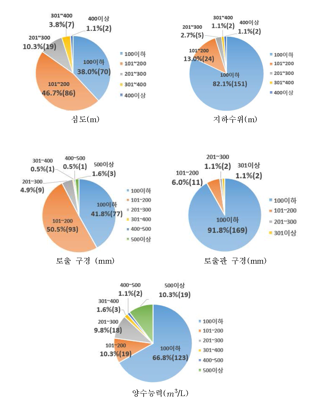 주류 제조업체의 지하수 관정 현황에 대한 응답결과