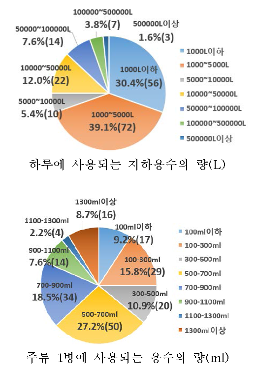 주류에 사용되는 지하수 현황에 대한 응답결과