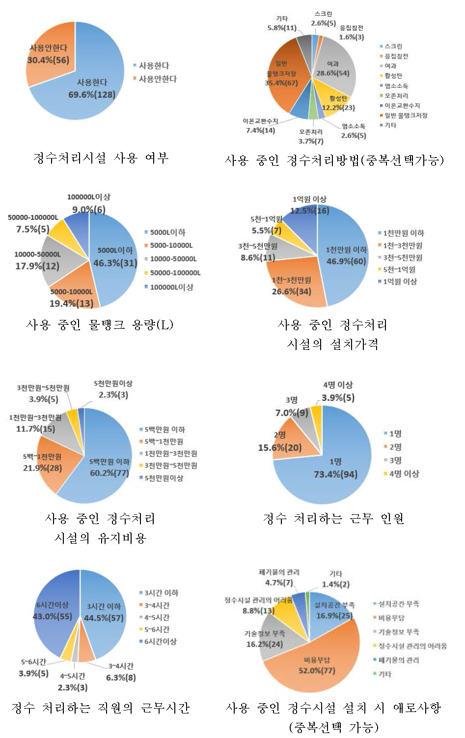 주류제조용수의 관리 및 정수처리 시설 현황에 대한 응답결과