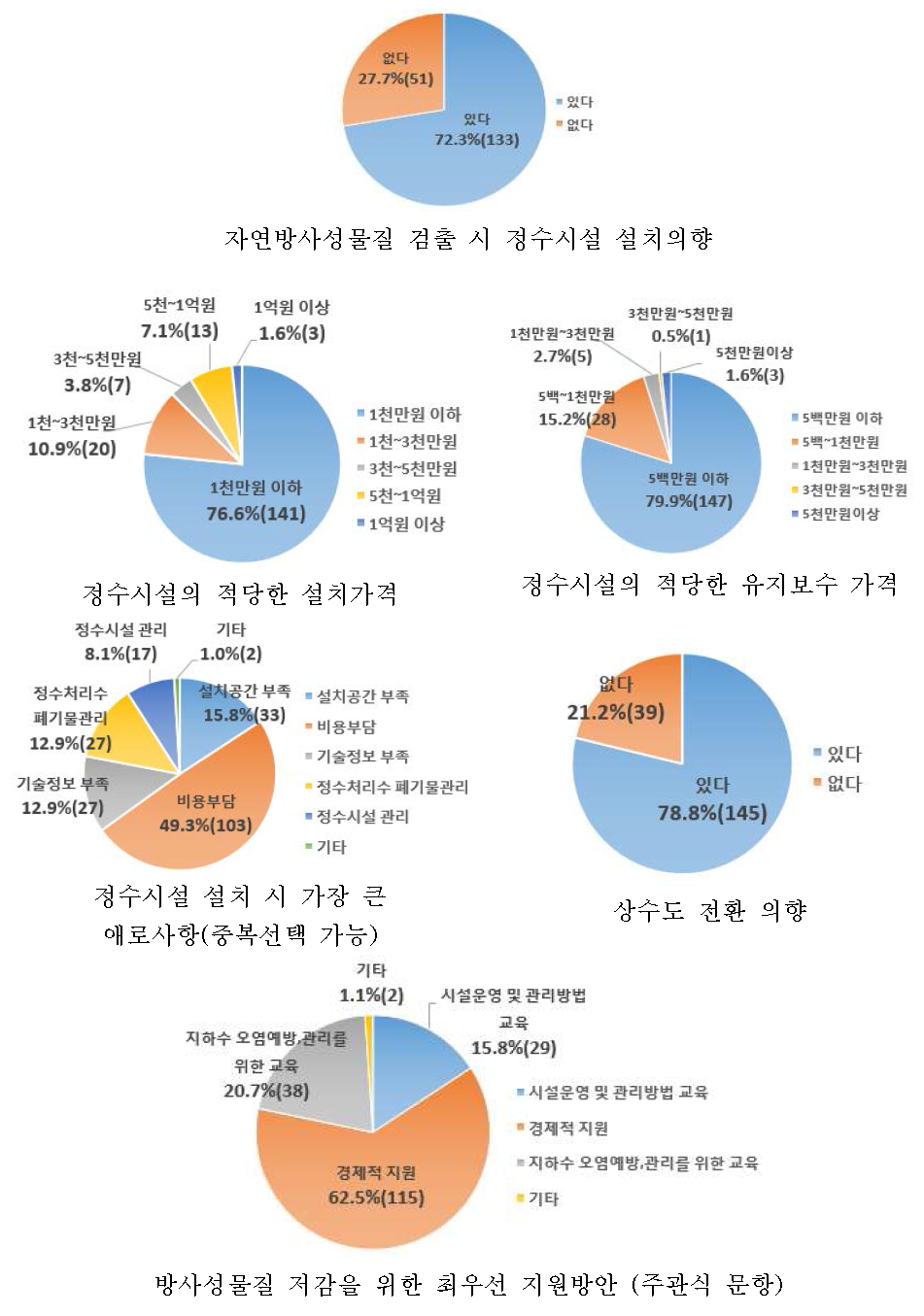 자연방사성물질 검출 시 대책방안에 관한 질문에 대한 응답결과