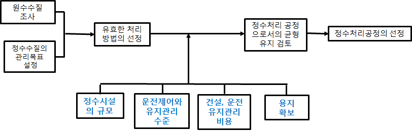 일반적인 정수방법의 선정순서