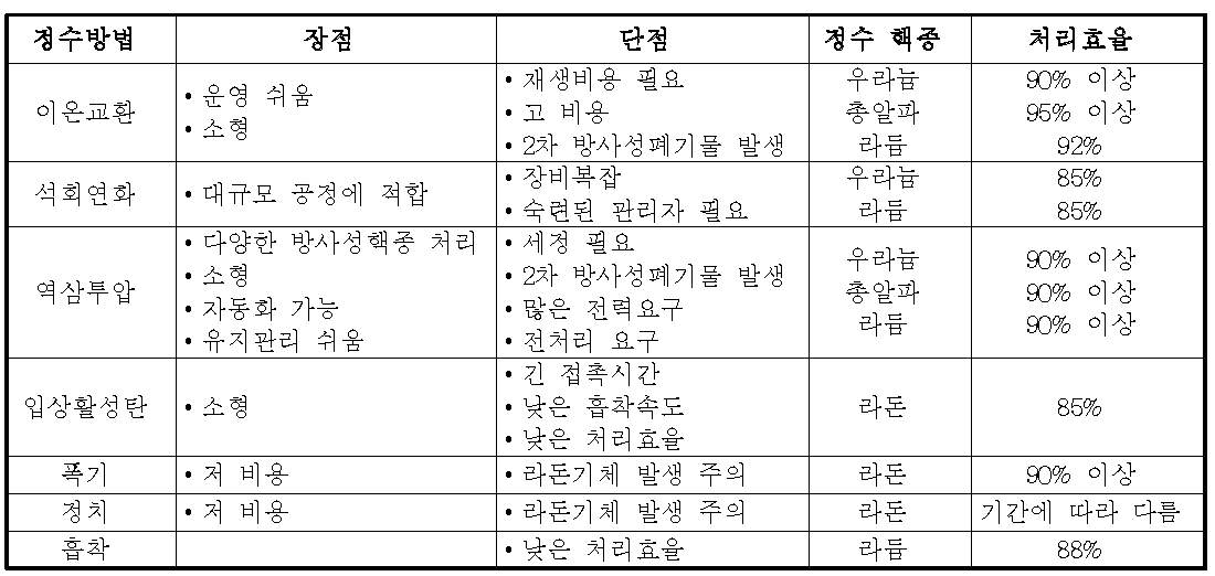 자연방사성물질 핵종별 정수방법의 장·단점 비교