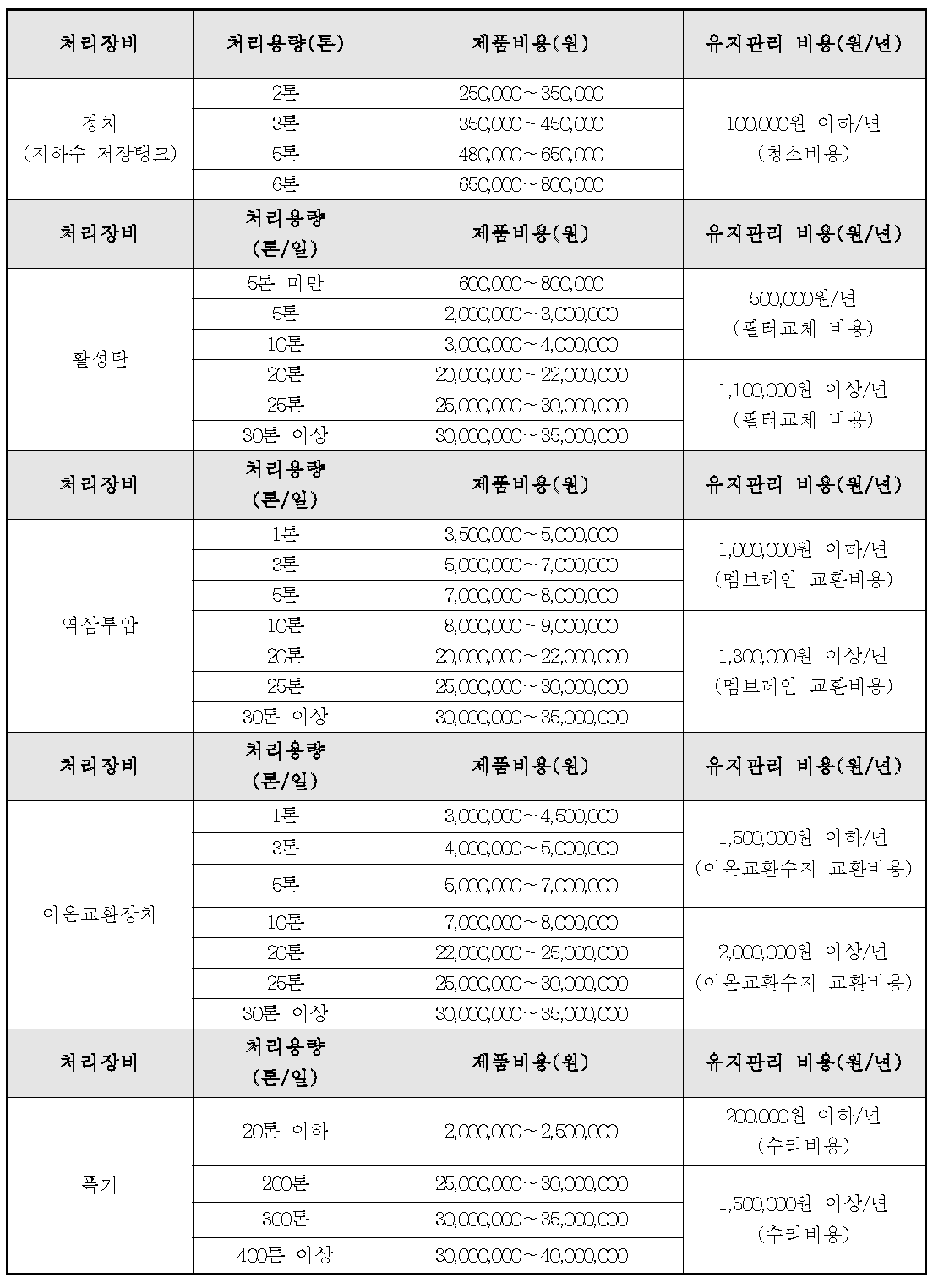 정수처리 장비 별 제품비용 및 유지관리 비용 비교표