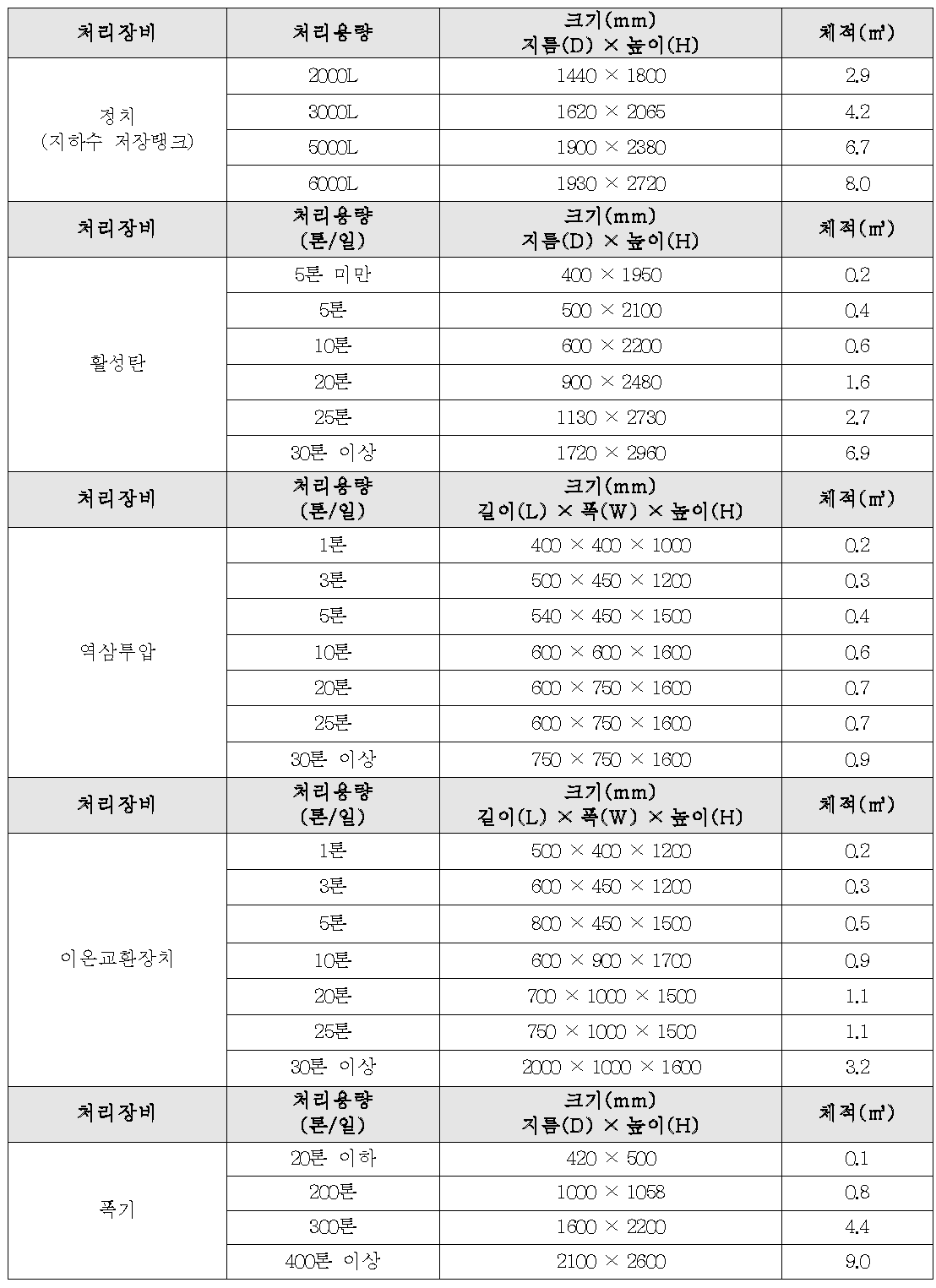 정수처리 장비 별 외형 크기 비교표