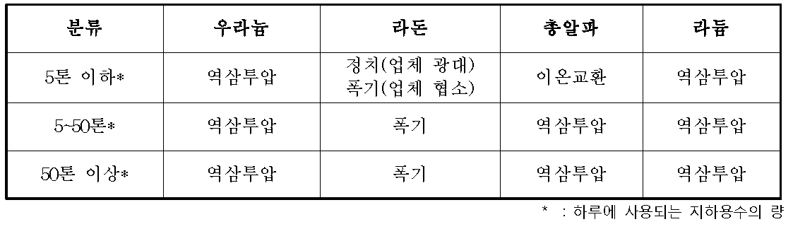 주류업체 하루 사용 지하용수별 자연방사성물질 정수방법 가이드라인