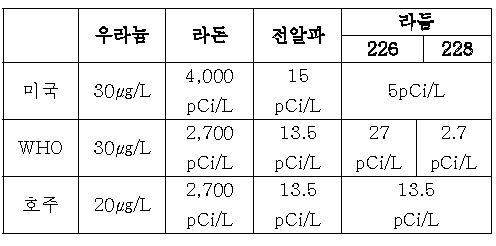 Water Quality Standard and Criteria