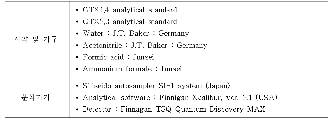 LC/MS/MS ESI-mass spectrum 잔류분석법