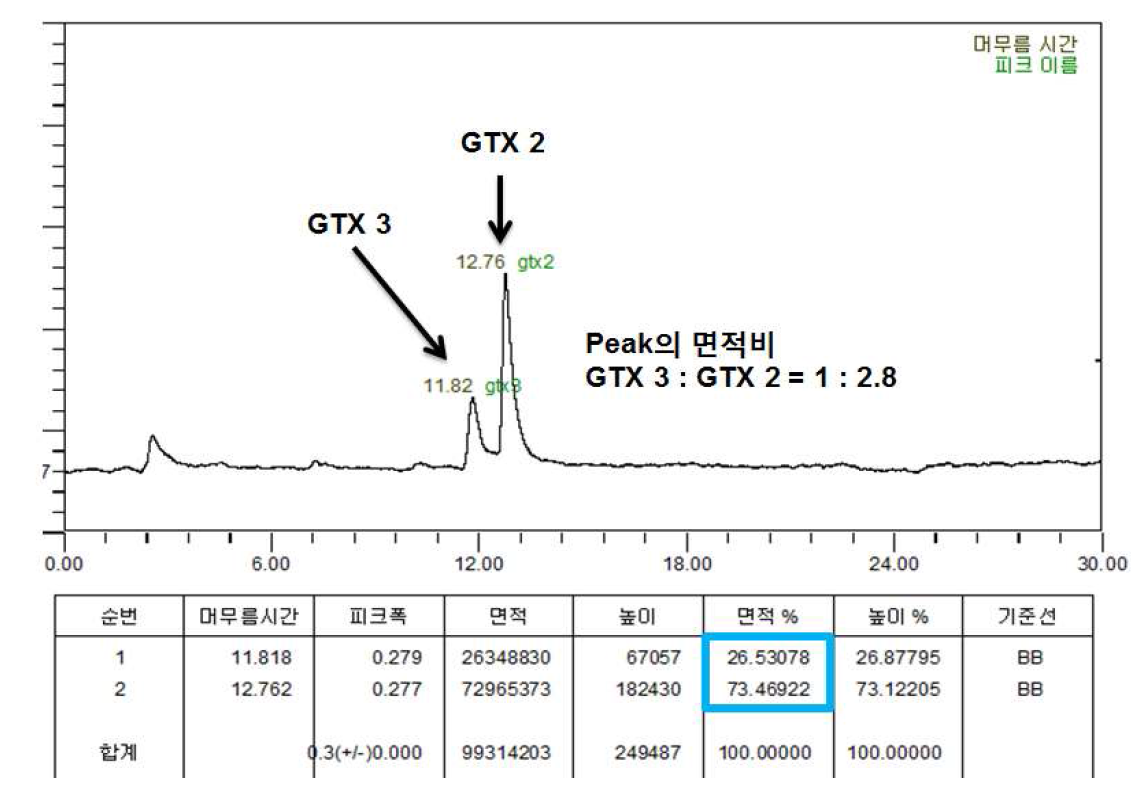 GTX 2 & 3 HPLC-=FLD 분석 결과.