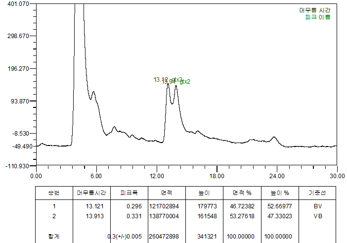 Bio-gel P2 gel filtration 증류수 fraction의 HPLC chromatogram.