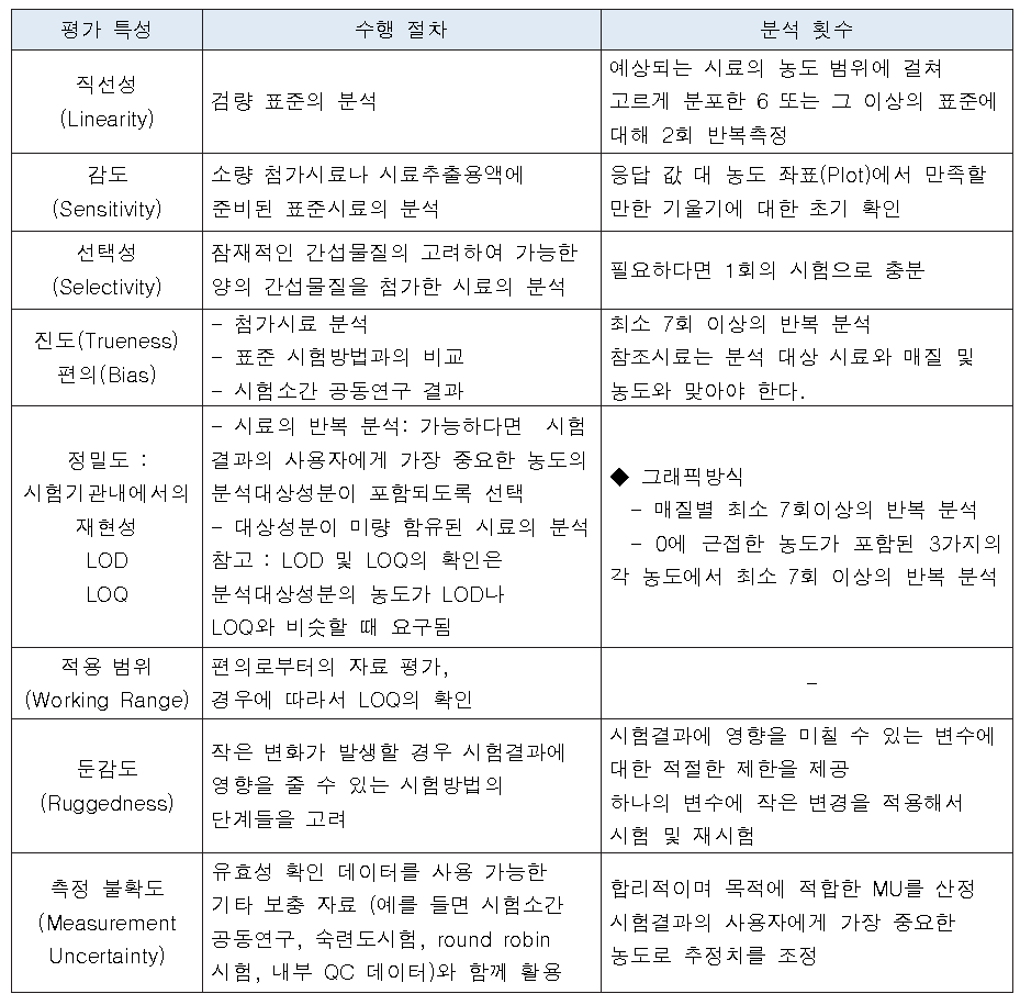 시험방법의 유효화 권장하는 최소 분석 횟수