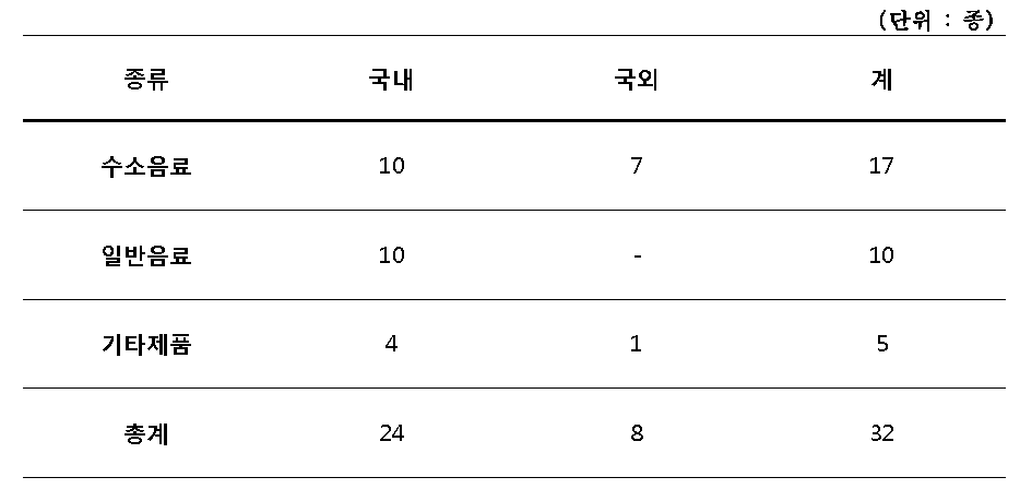 대상음료 분류표