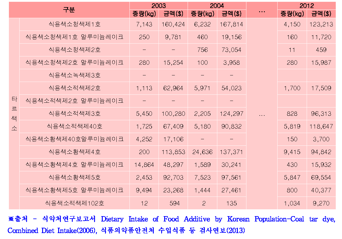 타르색소수입 현황