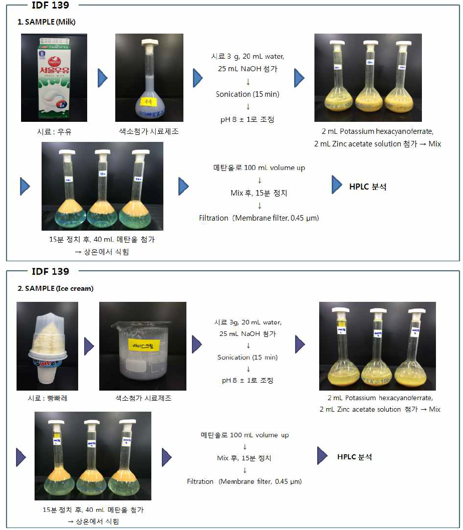 IDF 139 시험법에 따른 우유(위)와 아이스크림(아래) 색소 시험과정