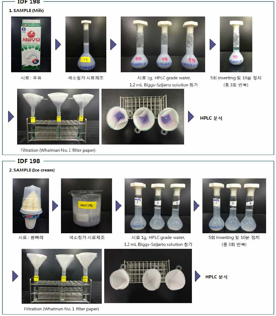 IDF 198 시험법에 따른 우유(위) 및 아이스크림(아래) 색소 회수율 실험과정