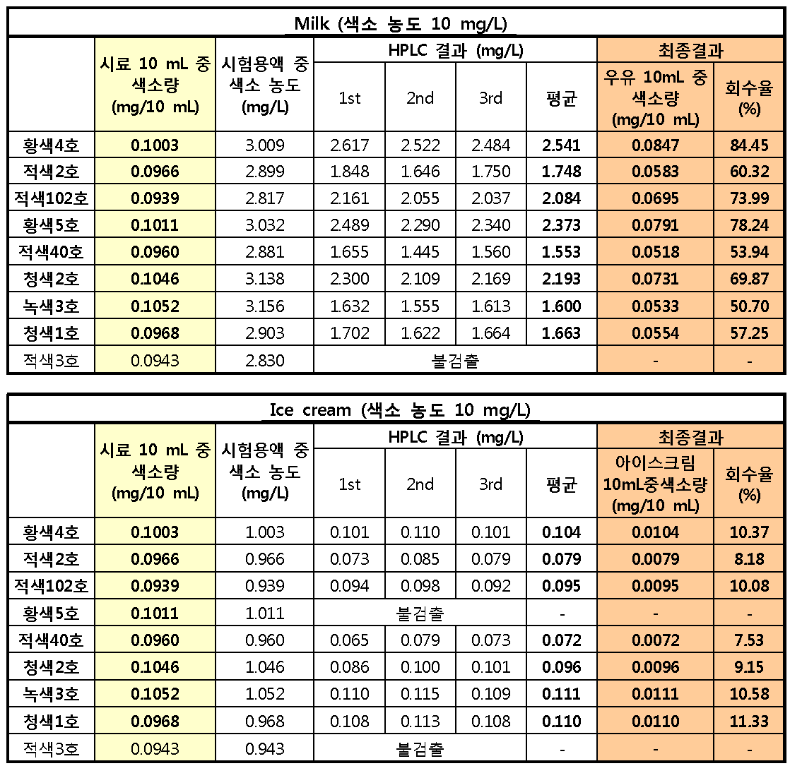 IDF 198 시험법에 따른 우유 및 아이스크림 내 색소 회수율 시험결과