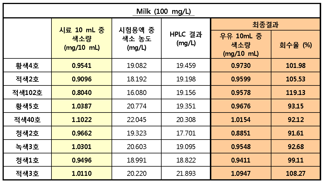 FSA 시험법에 따른 우유 내 색소 회수율 시험결과