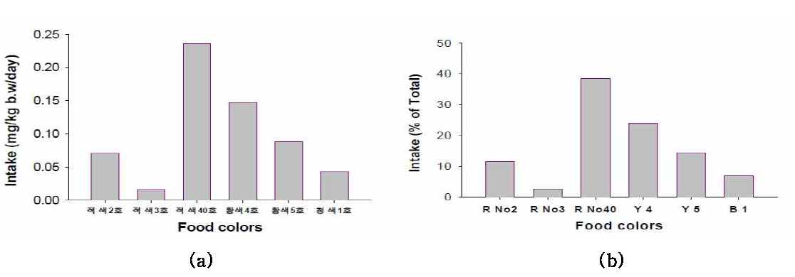 타르계 색소별 일일섭취량(a) 및 총섭취량에 대한 환산율(b)
