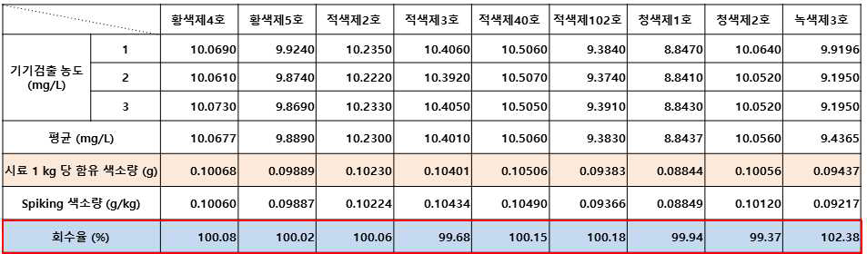 우유를 이용한 자제개발시험법-2의 회수율 실험결과