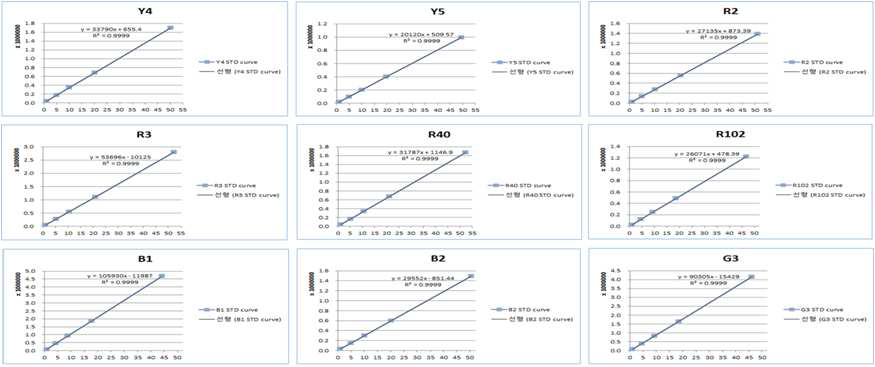색소별 검량선 직선성 검증 결과