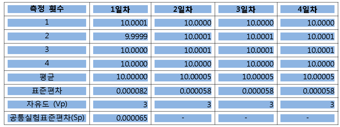 계량기의 안정성 측정 결과 및 공통실험표준편차