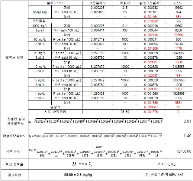 전체 불확도 요인별 요약표