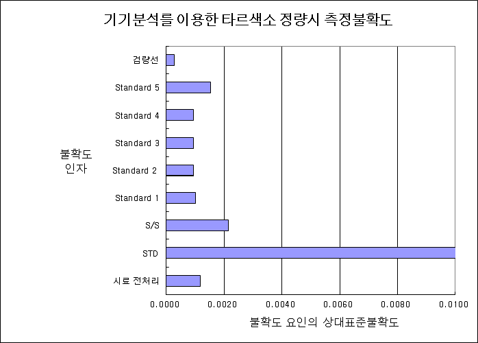 적색 제40호 함량분석 시 최종 확장불확도에 대한 각 불확도 요인별 상대기여도