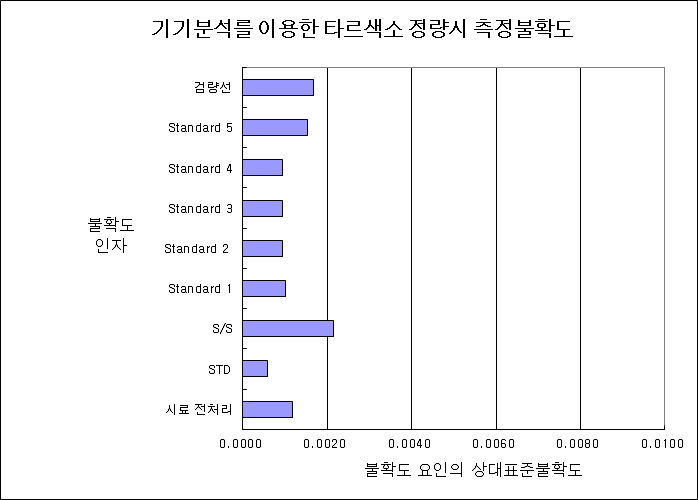 청색 제2호 함량분석 시 최종 확장불확도에 대한 각 불확도 요인별 상대기여도