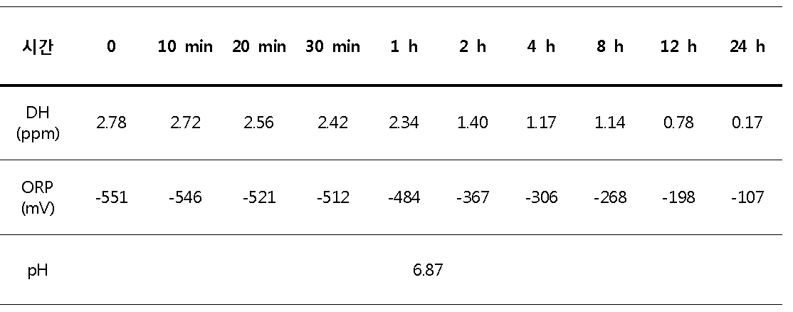 4 ℃에서 DH, ORP, pH 분석결과