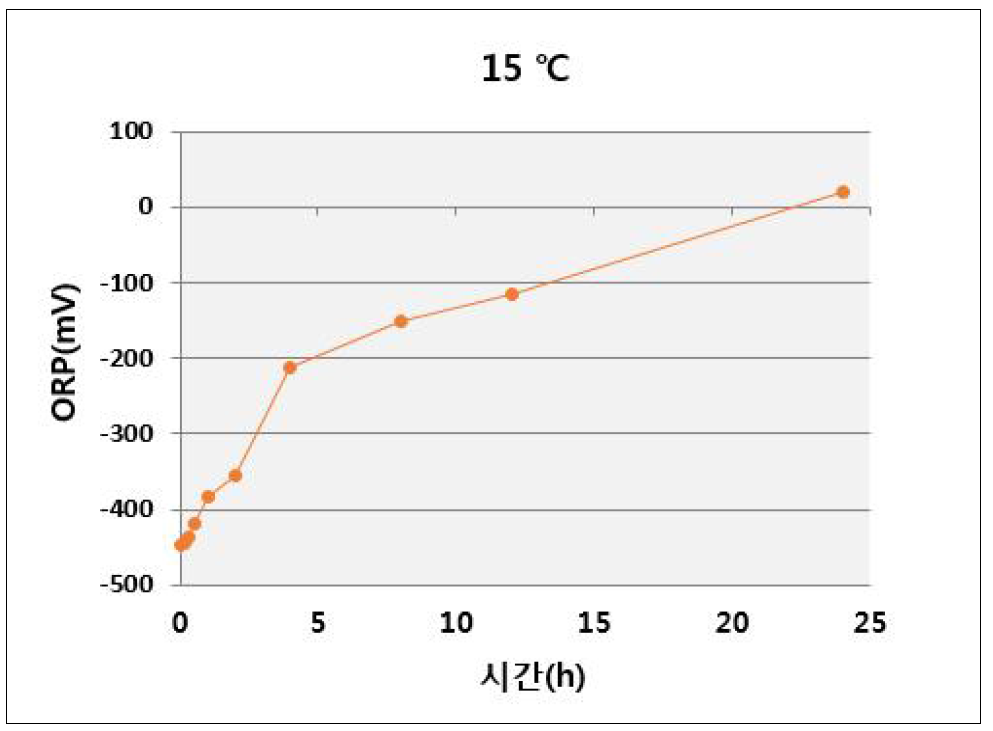 15 ℃에서 ORP 변화