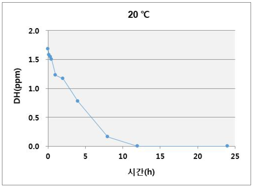 20 ℃에서 DH 변화