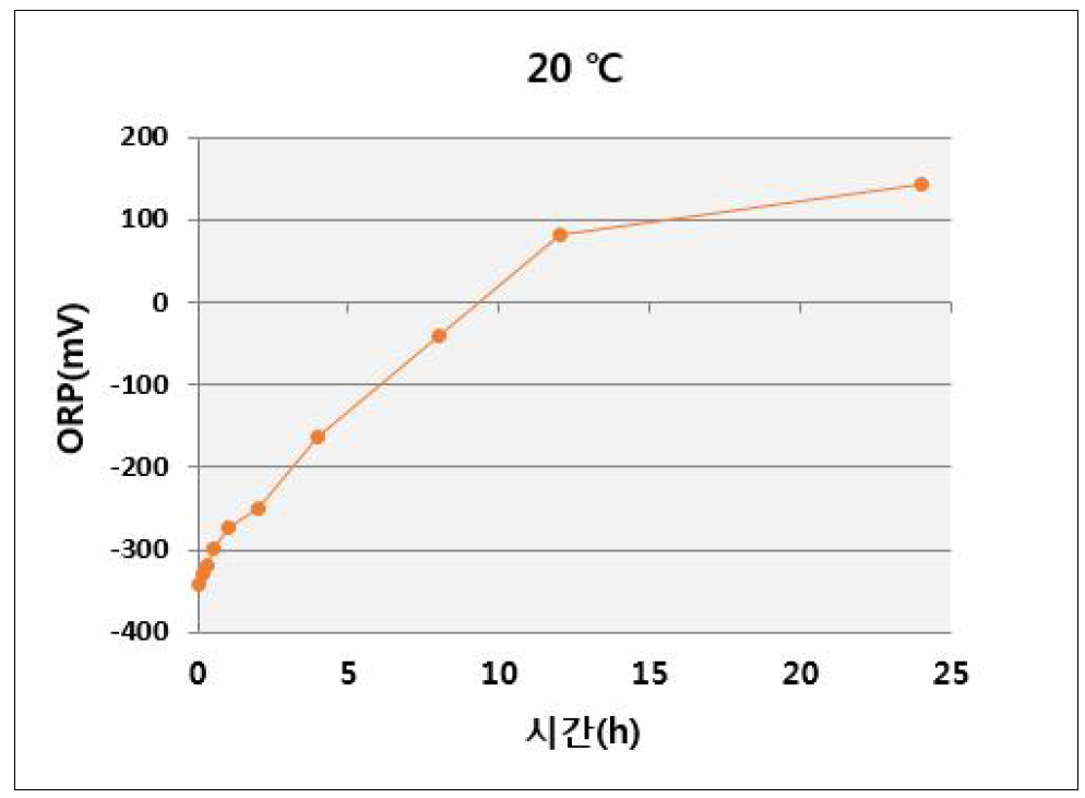 20 ℃에서 ORP 변화