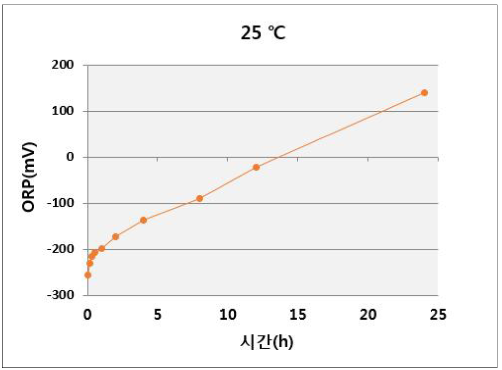 25 ℃에서 ORP 변화