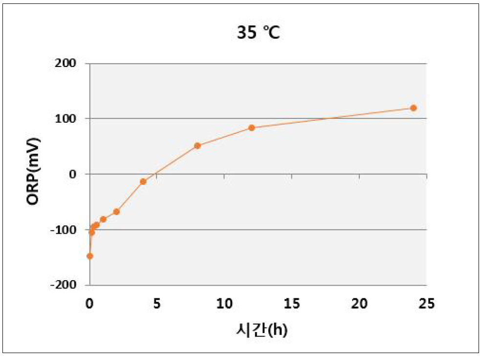35 ℃에서 ORP 변화