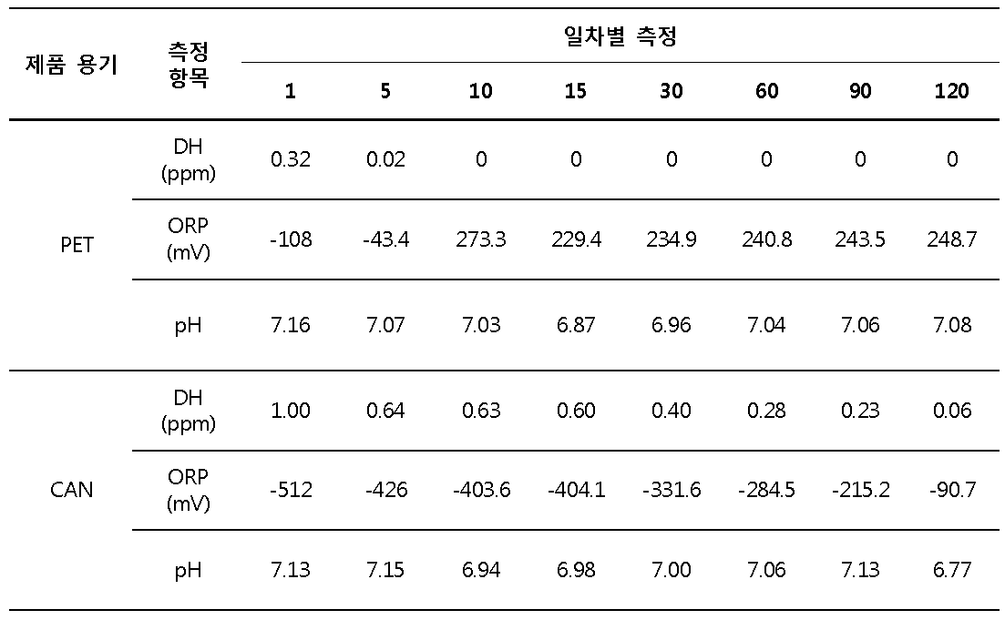 용기별 기간에 따른 DH, ORP, pH 분석 결과