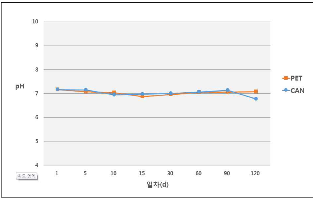 용기별 기간에 따른 pH 변화