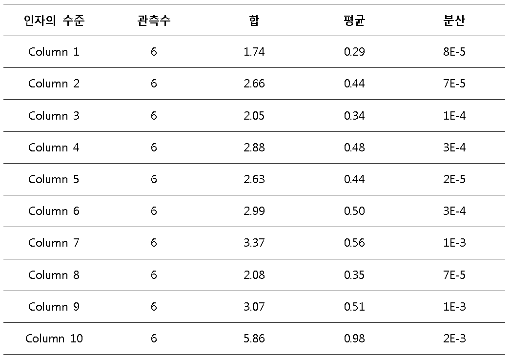 시료1 (포장 용기: CAN) 제품 분산분석 결과1