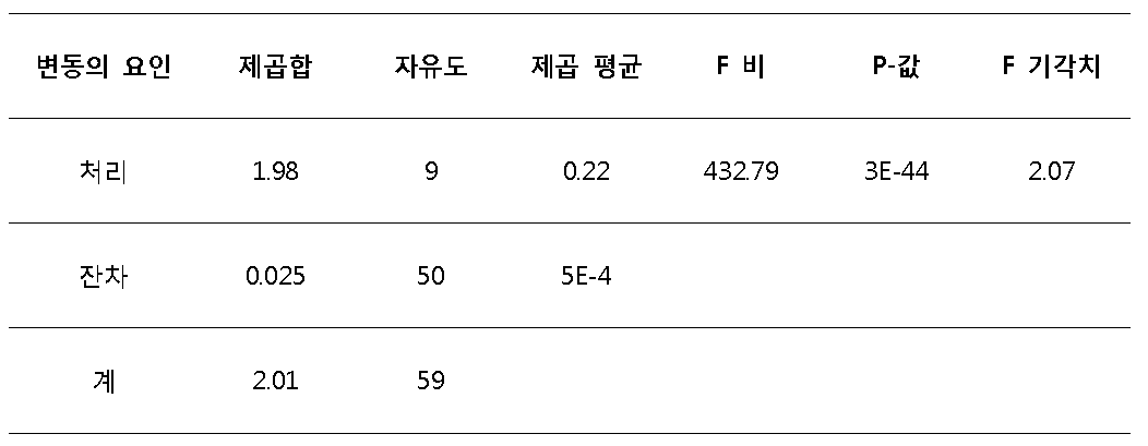 시료1 (포장 용기: CAN) 제품 분산분석 결과2