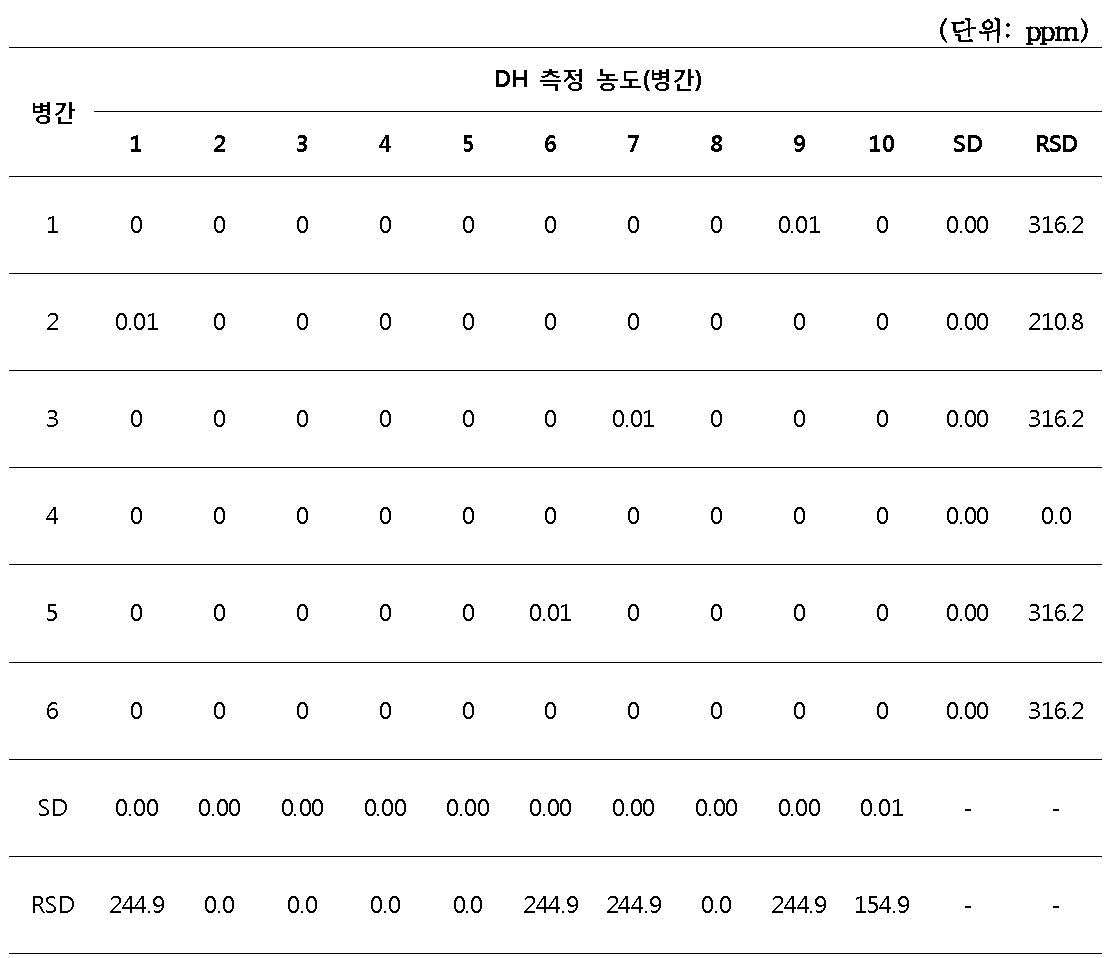 PET 용기 시료에 대한 균질성 실험 결과