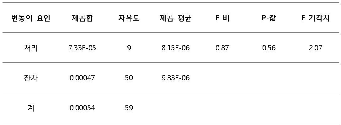 시료2 (포장 재질: PET) 제품 분산분석 결과2