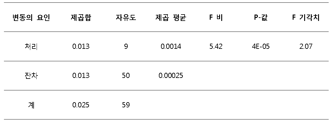 시료3 (포장 용기: POUCH) 제품 분산분석 결과2