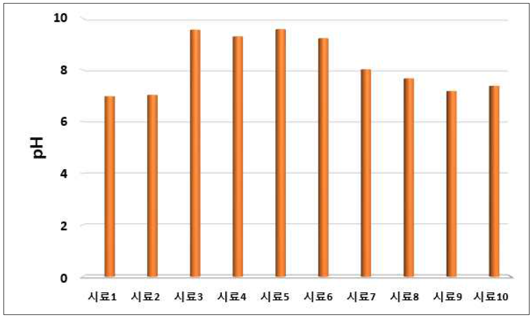 국내 제품별 pH 측정