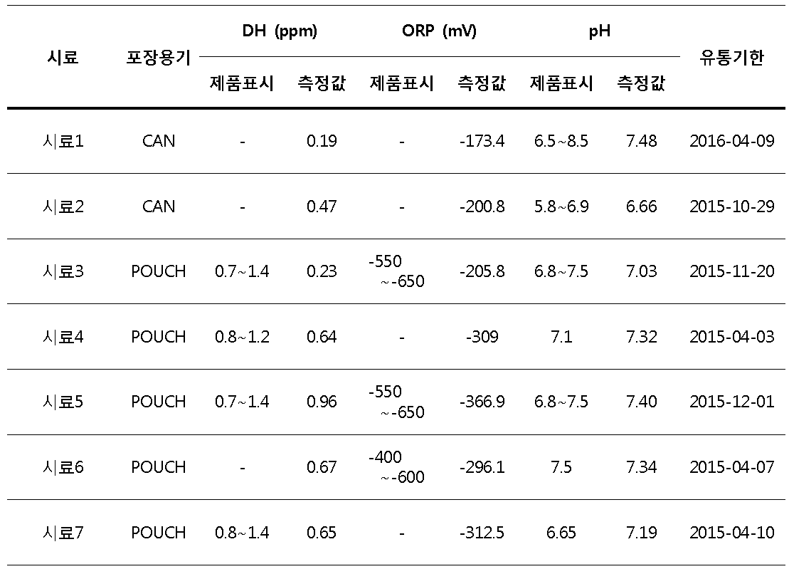 국외 제품별 DH, ORP, pH 분석 결과