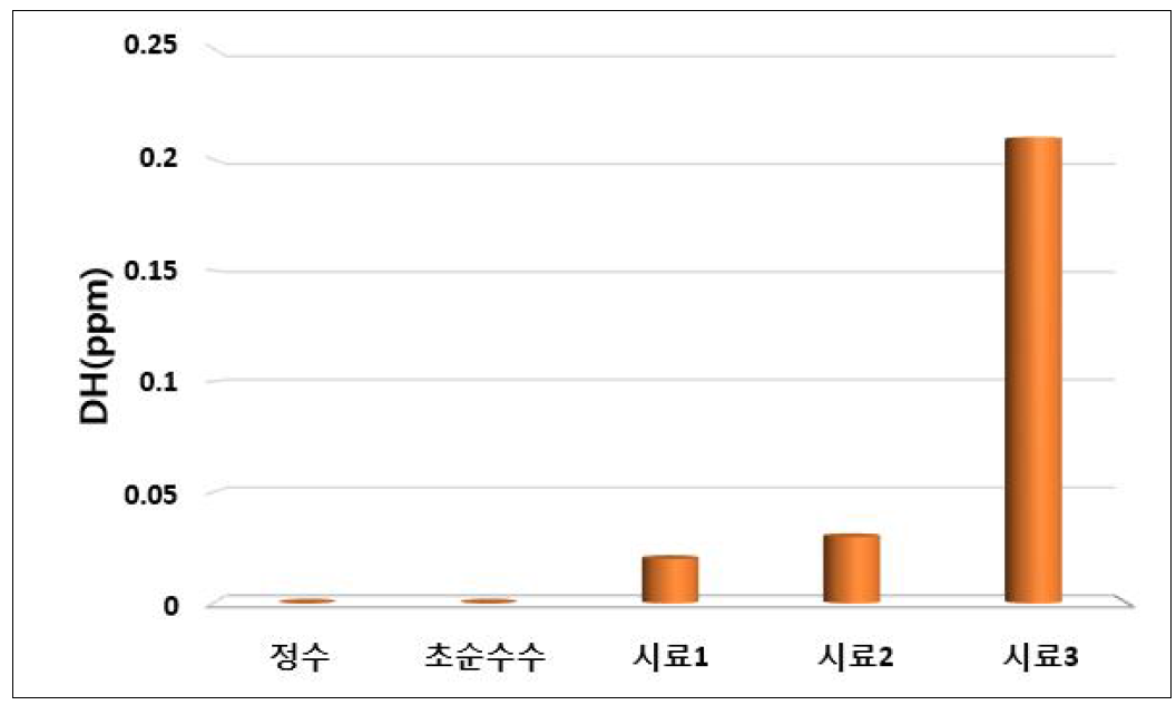 기타 제품별 DH 측정