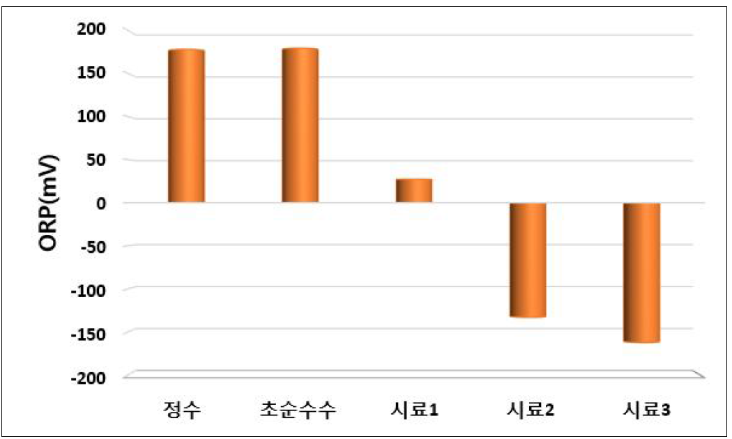 기타 제품별 ORP 측정