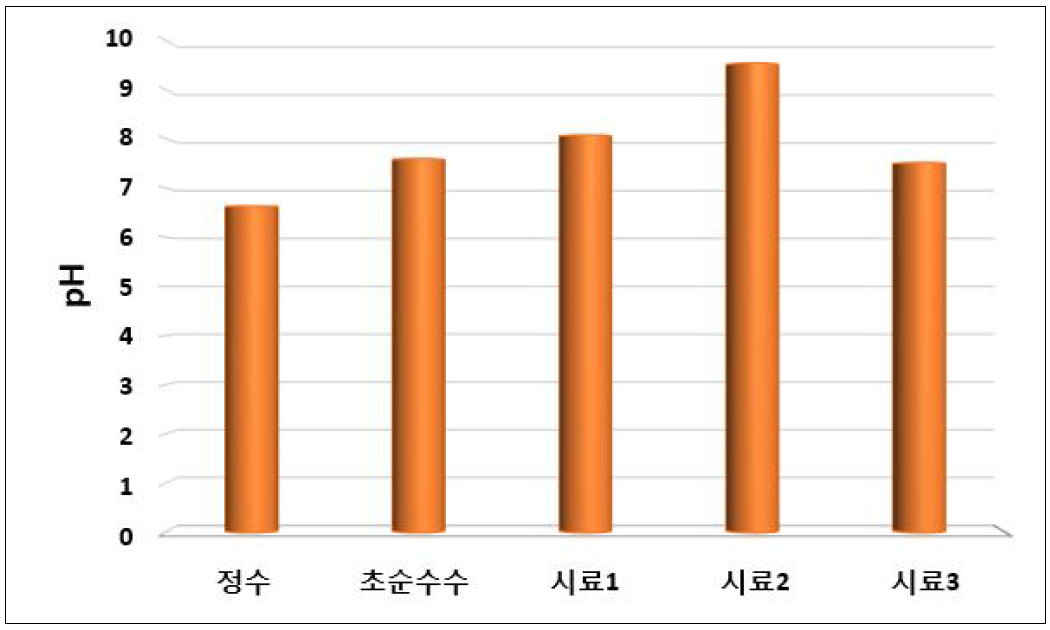 기타 제품별 pH 측정