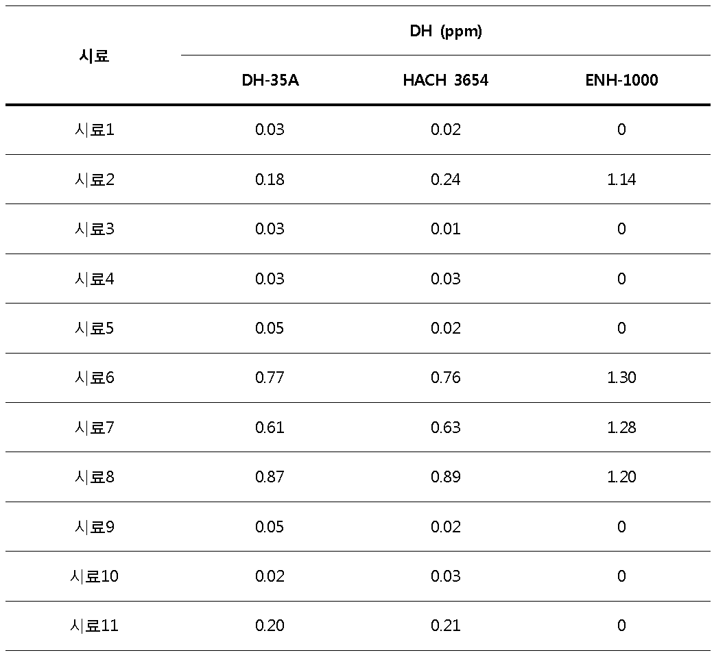 측정 기기별 용존수소농도 (DH) 분석 결과