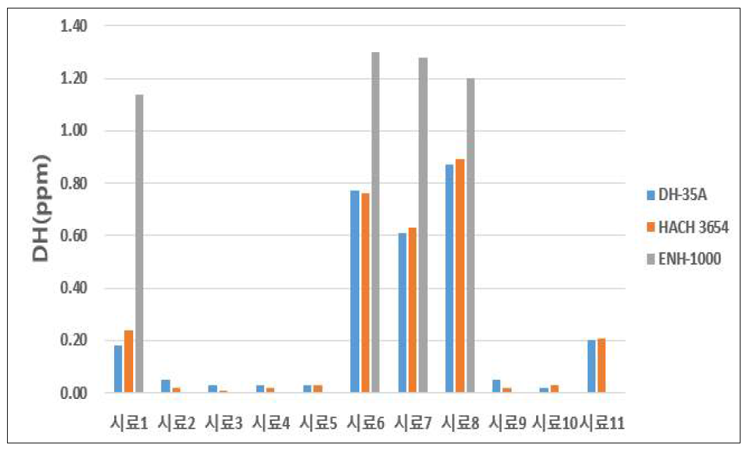 측정 기기별 용존수소농도 (DH) 분석 결과