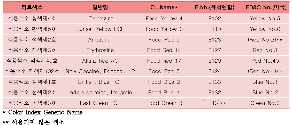국내 허용된 타르색소 목록 및 이명
