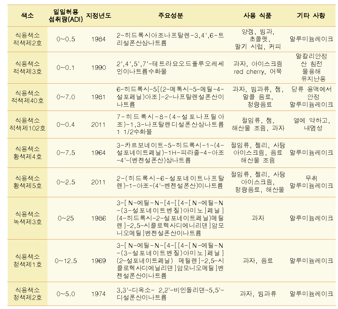 타르색소 특성