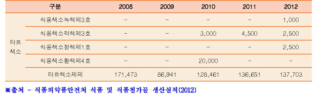 타르색소생산 현황